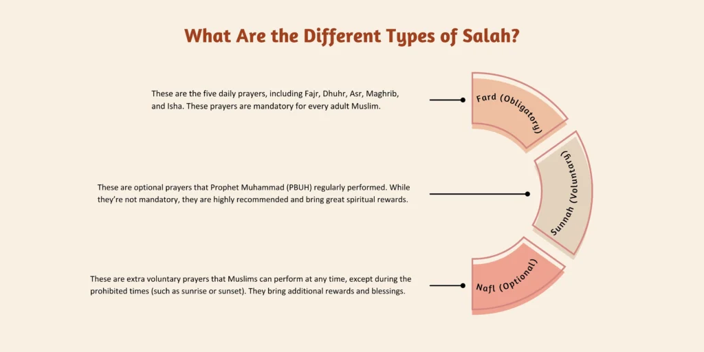 What Are the Different Types of Salah